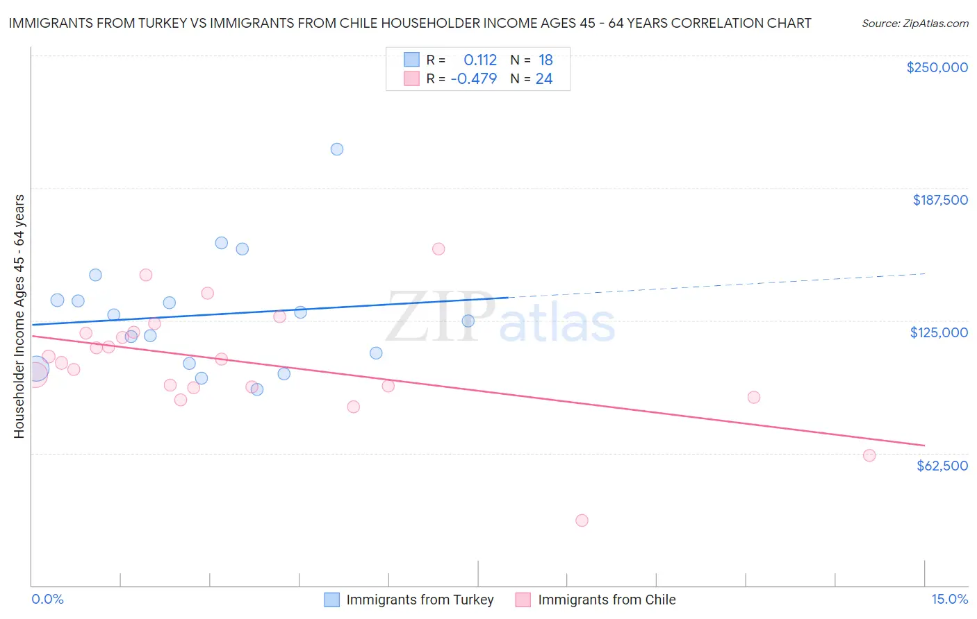 Immigrants from Turkey vs Immigrants from Chile Householder Income Ages 45 - 64 years