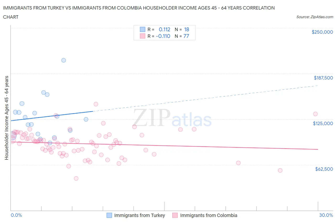 Immigrants from Turkey vs Immigrants from Colombia Householder Income Ages 45 - 64 years