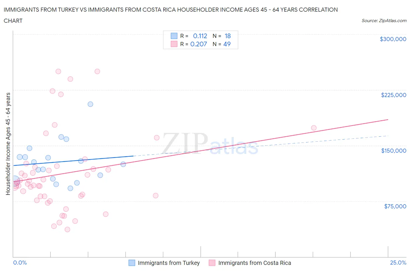 Immigrants from Turkey vs Immigrants from Costa Rica Householder Income Ages 45 - 64 years