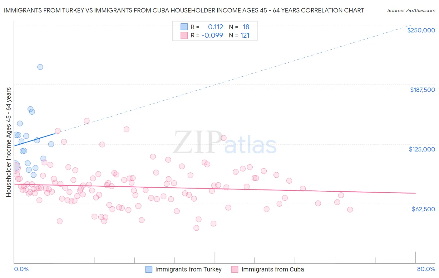 Immigrants from Turkey vs Immigrants from Cuba Householder Income Ages 45 - 64 years