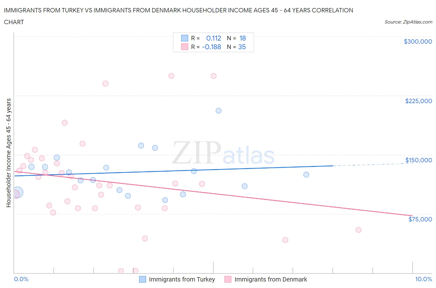 Immigrants from Turkey vs Immigrants from Denmark Householder Income Ages 45 - 64 years