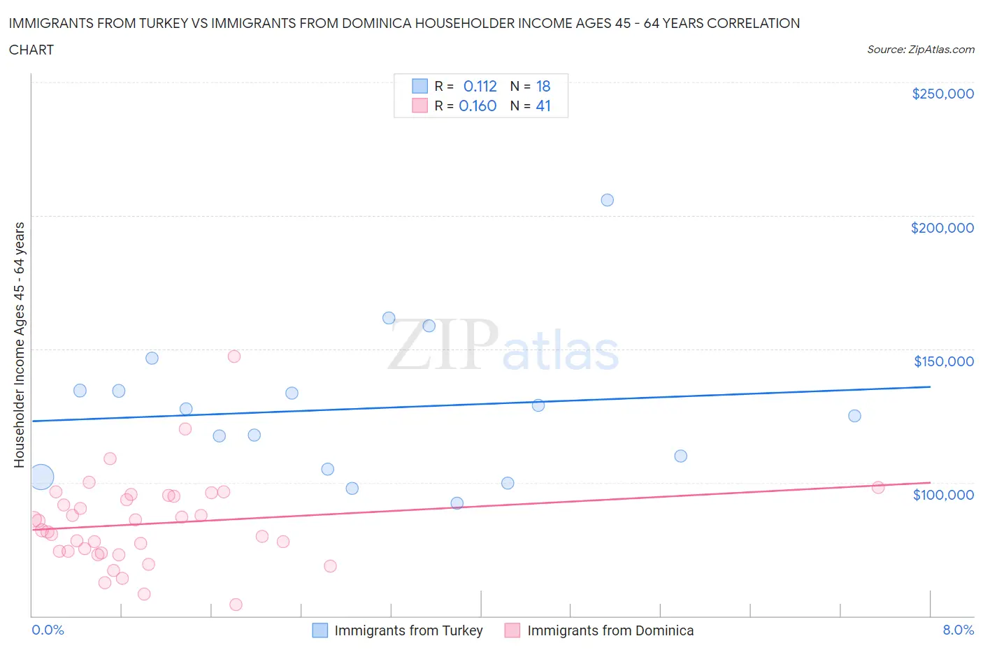 Immigrants from Turkey vs Immigrants from Dominica Householder Income Ages 45 - 64 years