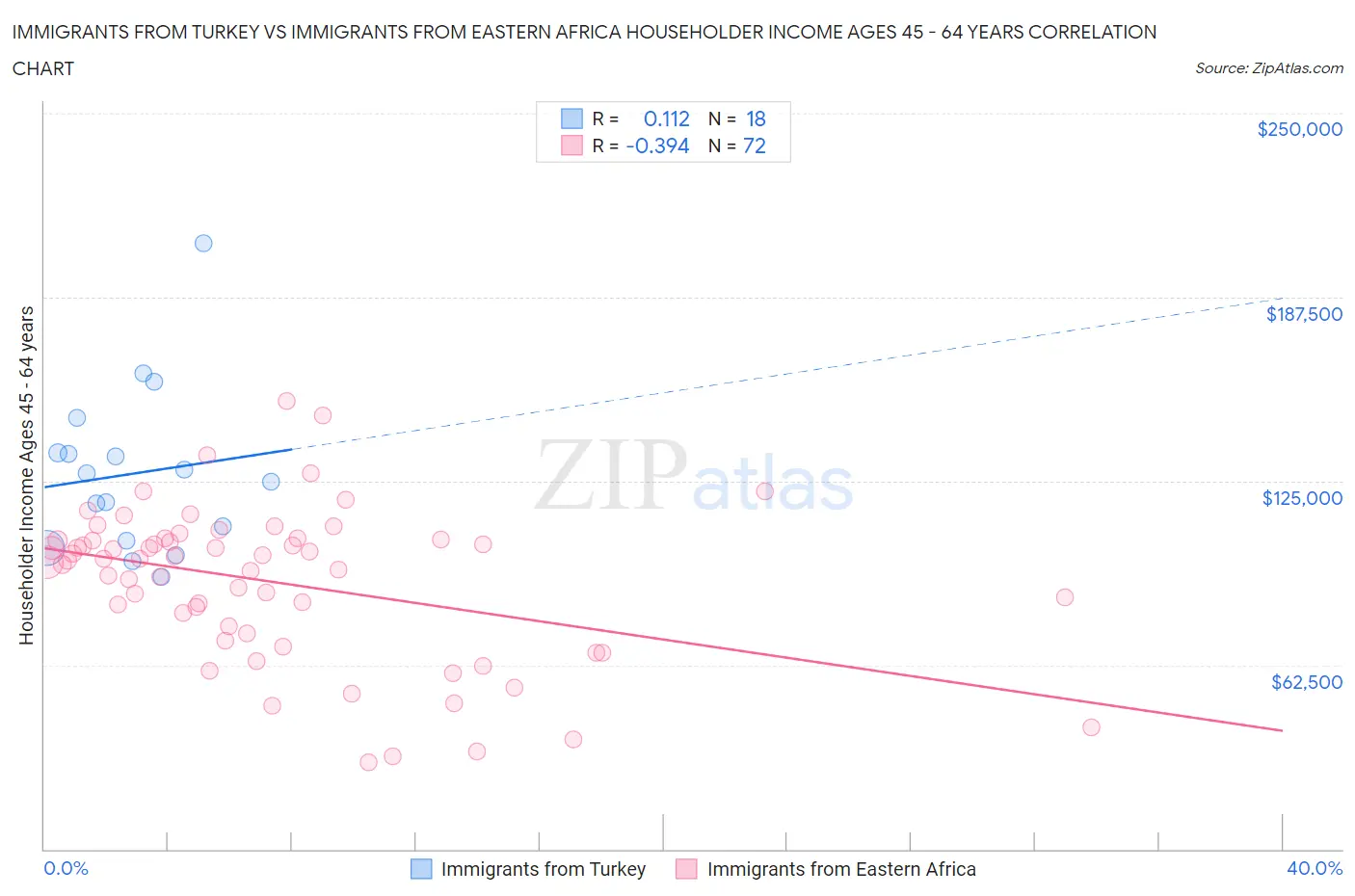 Immigrants from Turkey vs Immigrants from Eastern Africa Householder Income Ages 45 - 64 years