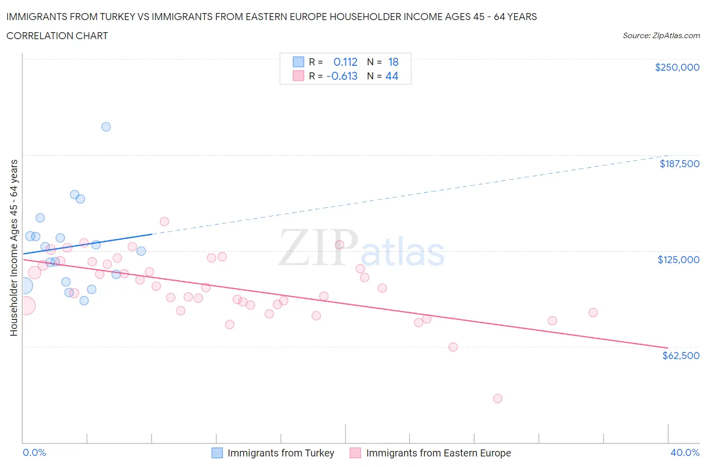 Immigrants from Turkey vs Immigrants from Eastern Europe Householder Income Ages 45 - 64 years