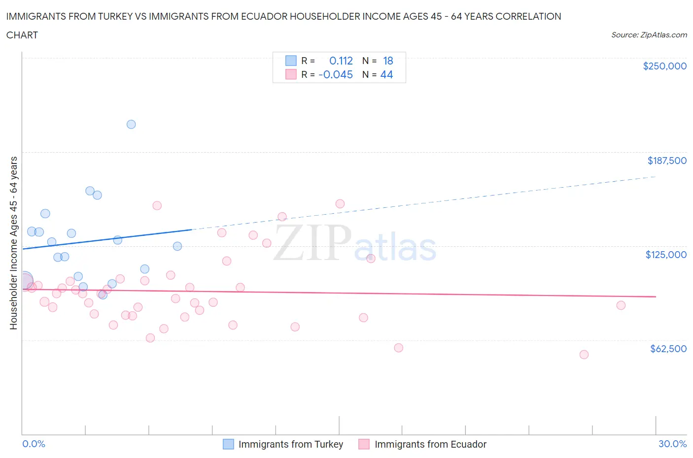 Immigrants from Turkey vs Immigrants from Ecuador Householder Income Ages 45 - 64 years