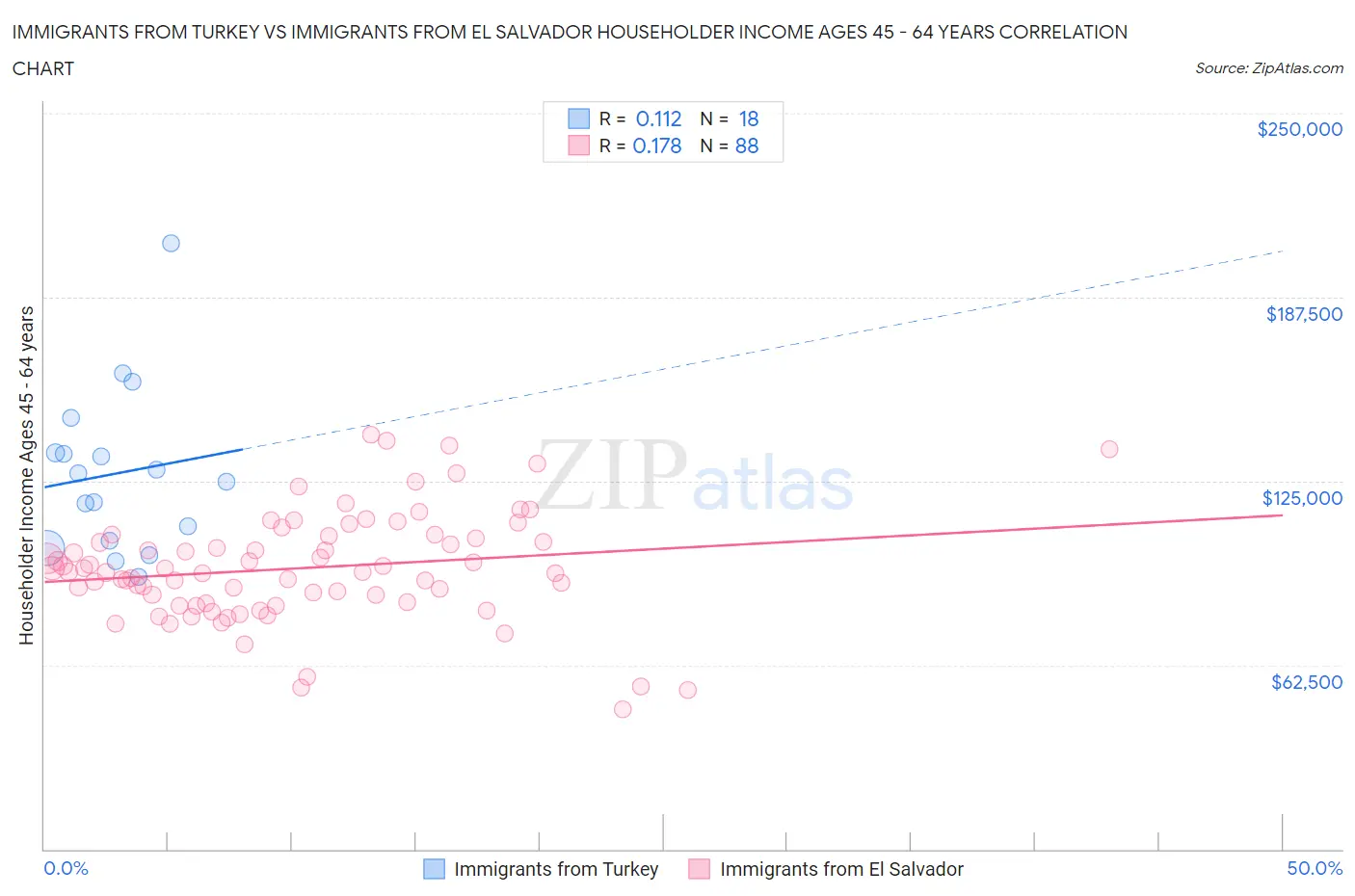 Immigrants from Turkey vs Immigrants from El Salvador Householder Income Ages 45 - 64 years