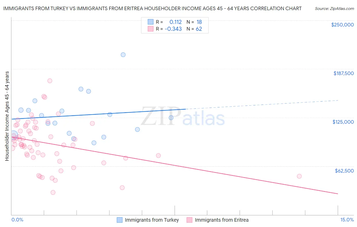Immigrants from Turkey vs Immigrants from Eritrea Householder Income Ages 45 - 64 years