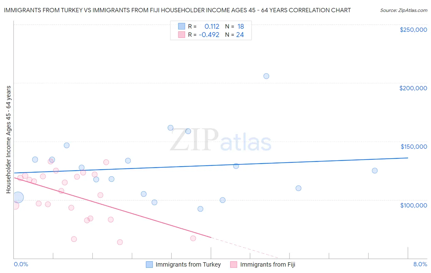 Immigrants from Turkey vs Immigrants from Fiji Householder Income Ages 45 - 64 years