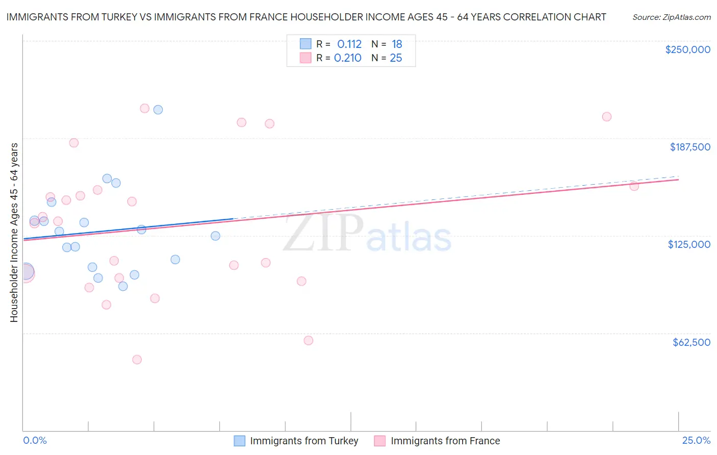 Immigrants from Turkey vs Immigrants from France Householder Income Ages 45 - 64 years