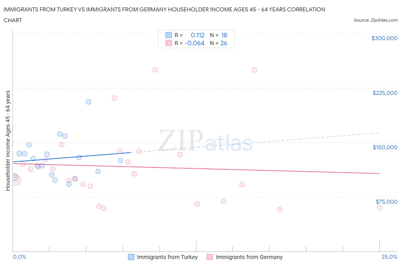 Immigrants from Turkey vs Immigrants from Germany Householder Income Ages 45 - 64 years