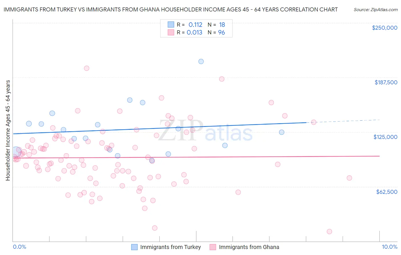 Immigrants from Turkey vs Immigrants from Ghana Householder Income Ages 45 - 64 years