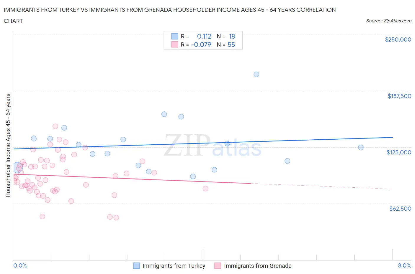 Immigrants from Turkey vs Immigrants from Grenada Householder Income Ages 45 - 64 years