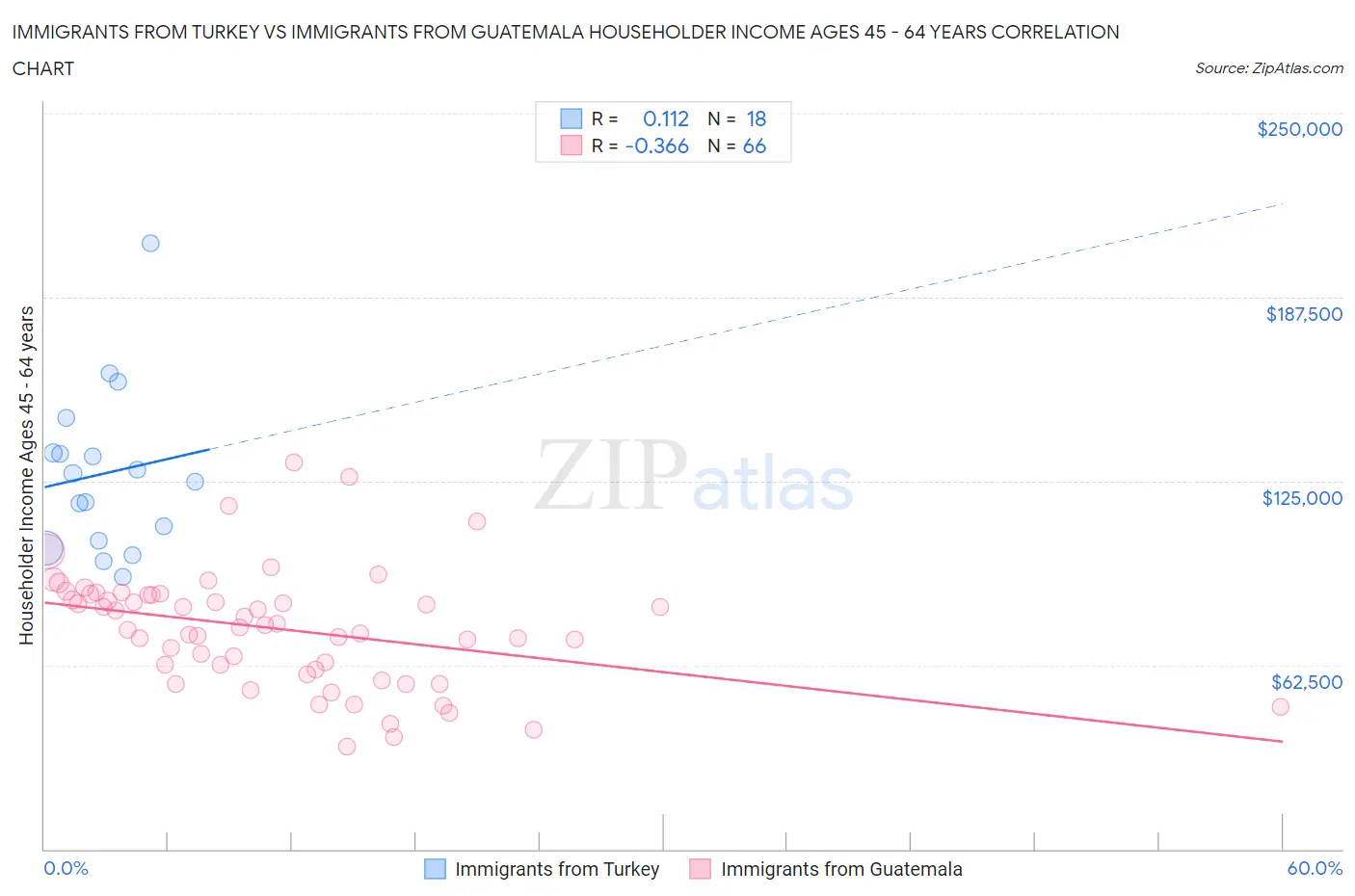 Immigrants from Turkey vs Immigrants from Guatemala Householder Income Ages 45 - 64 years