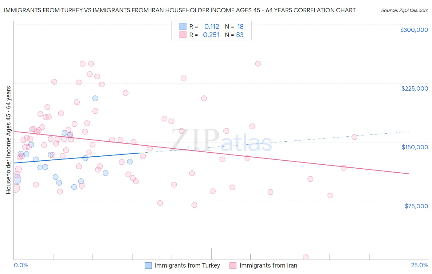 Immigrants from Turkey vs Immigrants from Iran Householder Income Ages 45 - 64 years