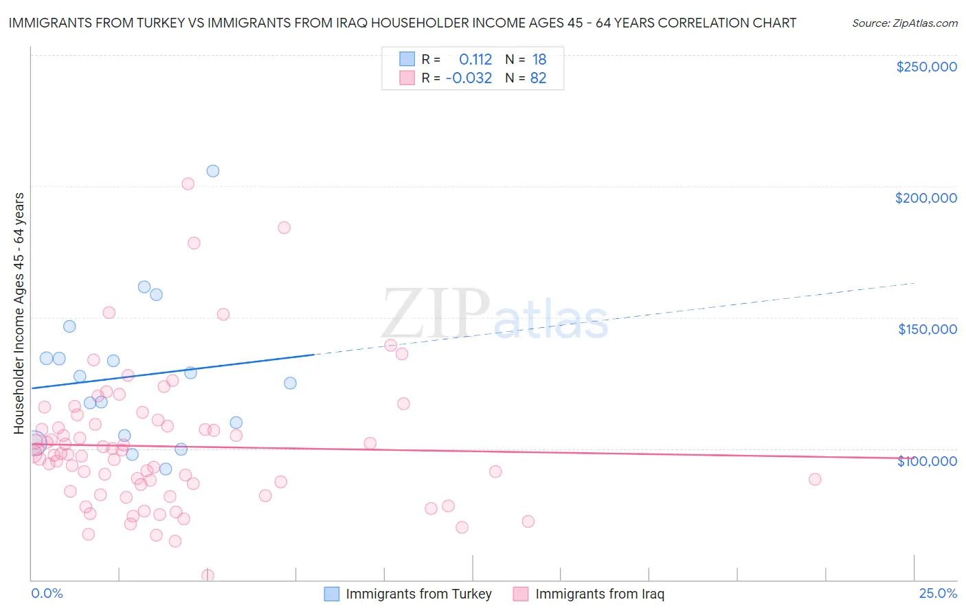 Immigrants from Turkey vs Immigrants from Iraq Householder Income Ages 45 - 64 years