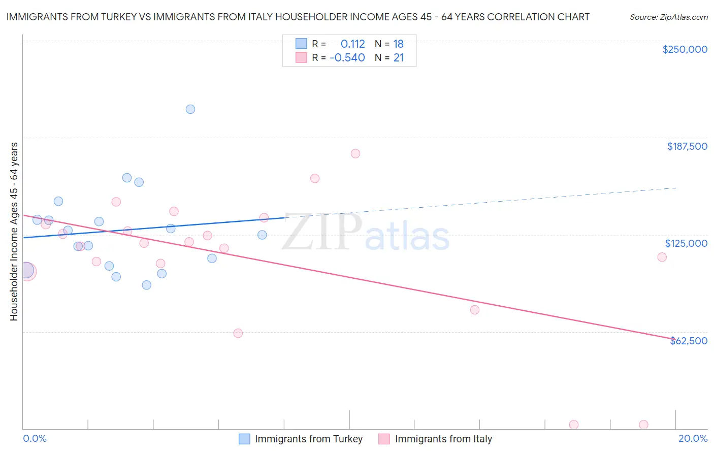 Immigrants from Turkey vs Immigrants from Italy Householder Income Ages 45 - 64 years