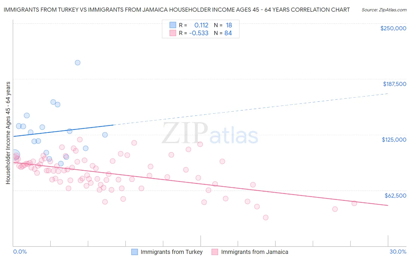 Immigrants from Turkey vs Immigrants from Jamaica Householder Income Ages 45 - 64 years