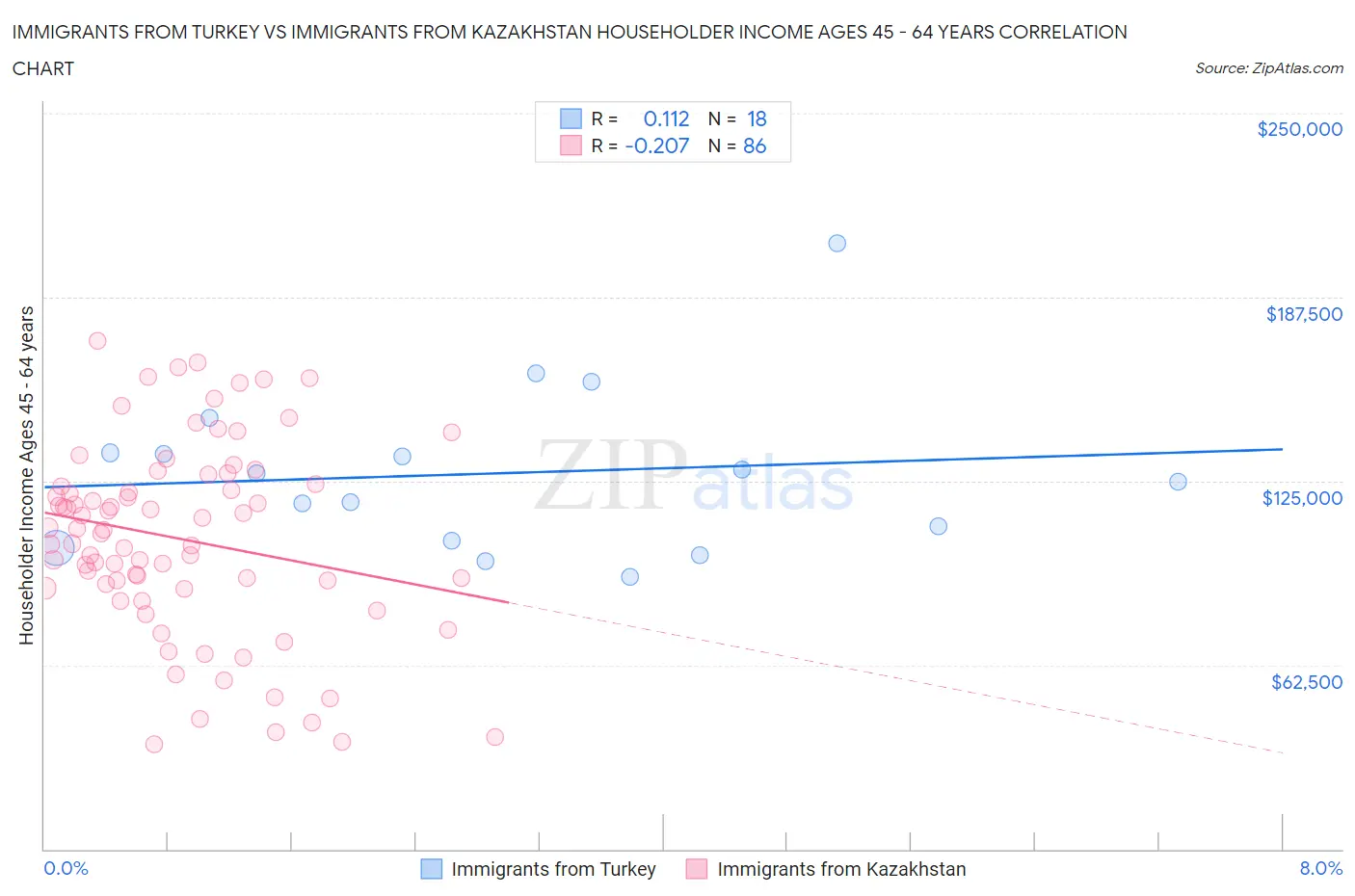 Immigrants from Turkey vs Immigrants from Kazakhstan Householder Income Ages 45 - 64 years