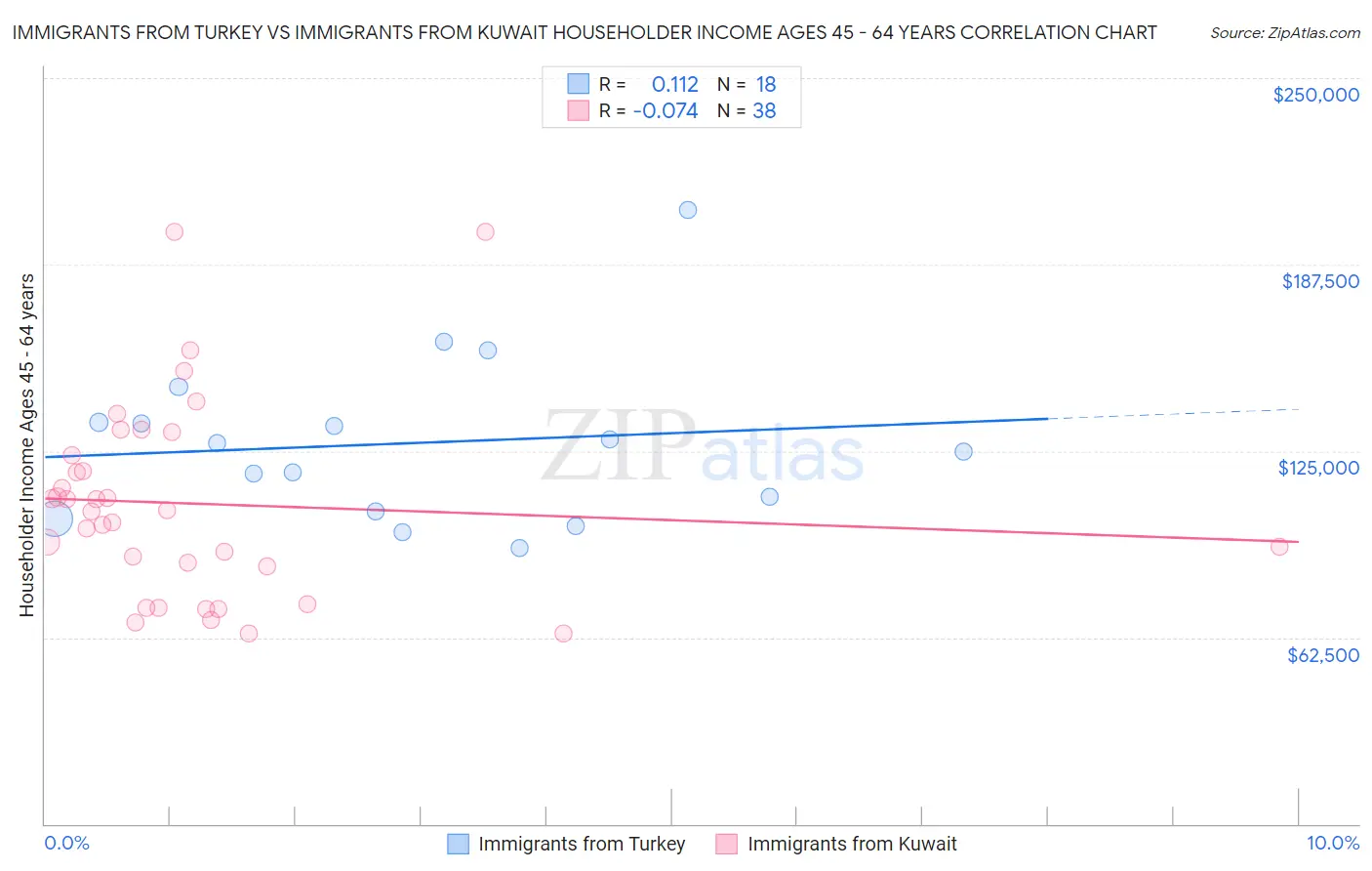 Immigrants from Turkey vs Immigrants from Kuwait Householder Income Ages 45 - 64 years