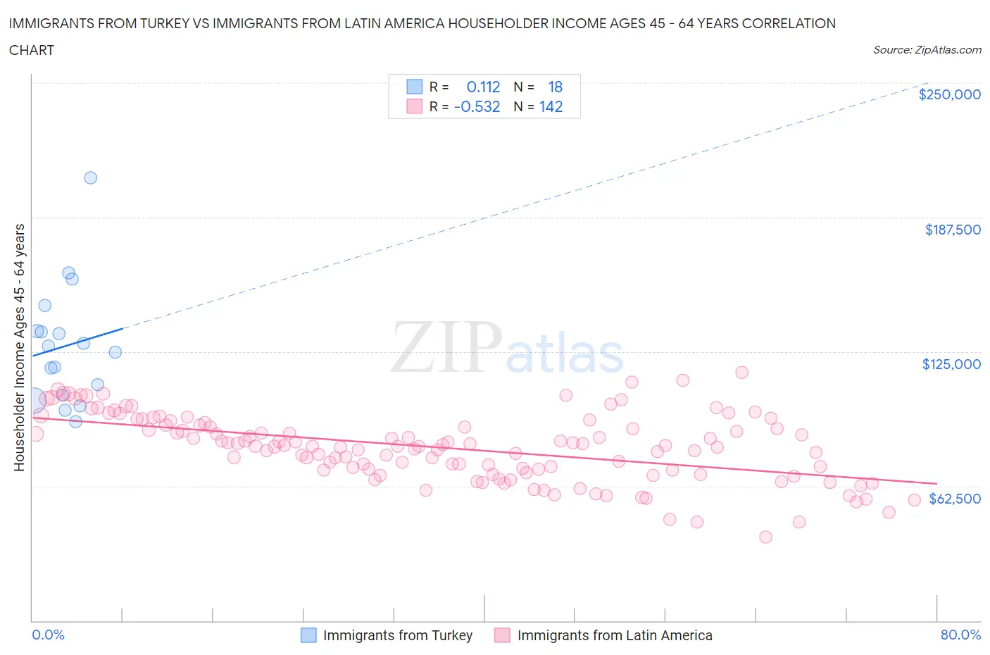 Immigrants from Turkey vs Immigrants from Latin America Householder Income Ages 45 - 64 years