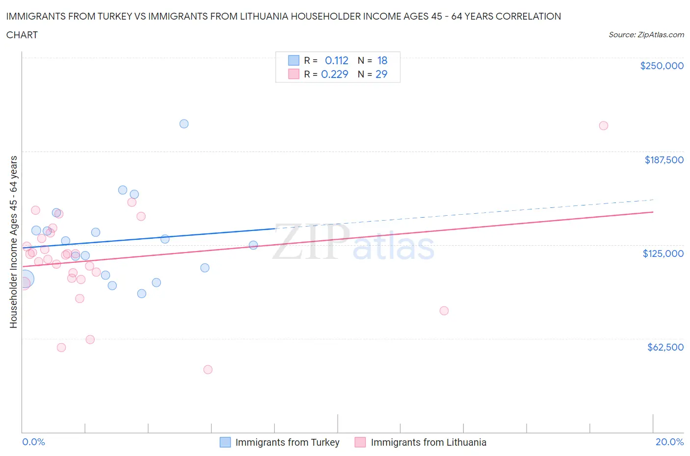 Immigrants from Turkey vs Immigrants from Lithuania Householder Income Ages 45 - 64 years