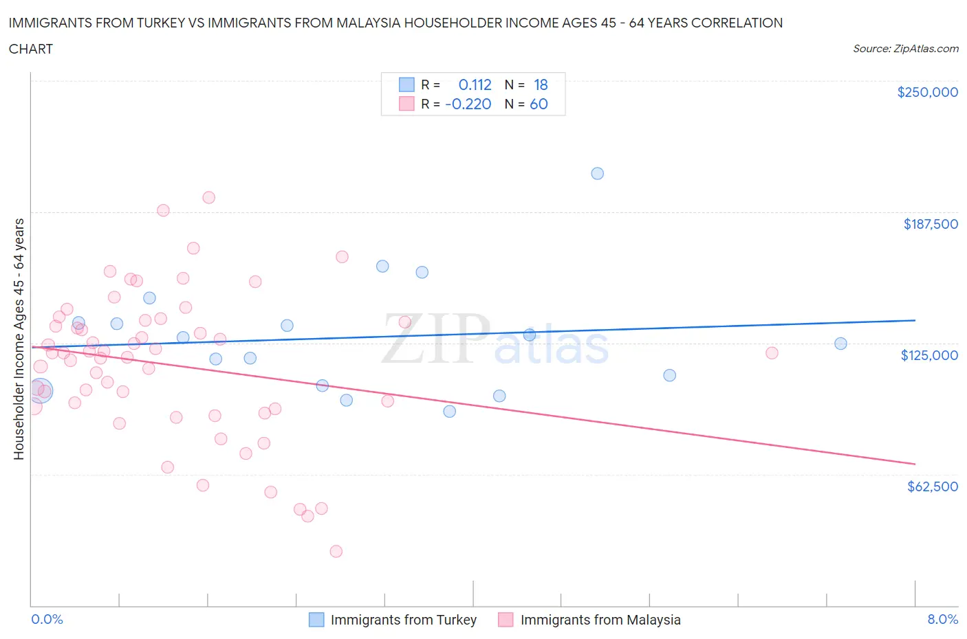 Immigrants from Turkey vs Immigrants from Malaysia Householder Income Ages 45 - 64 years