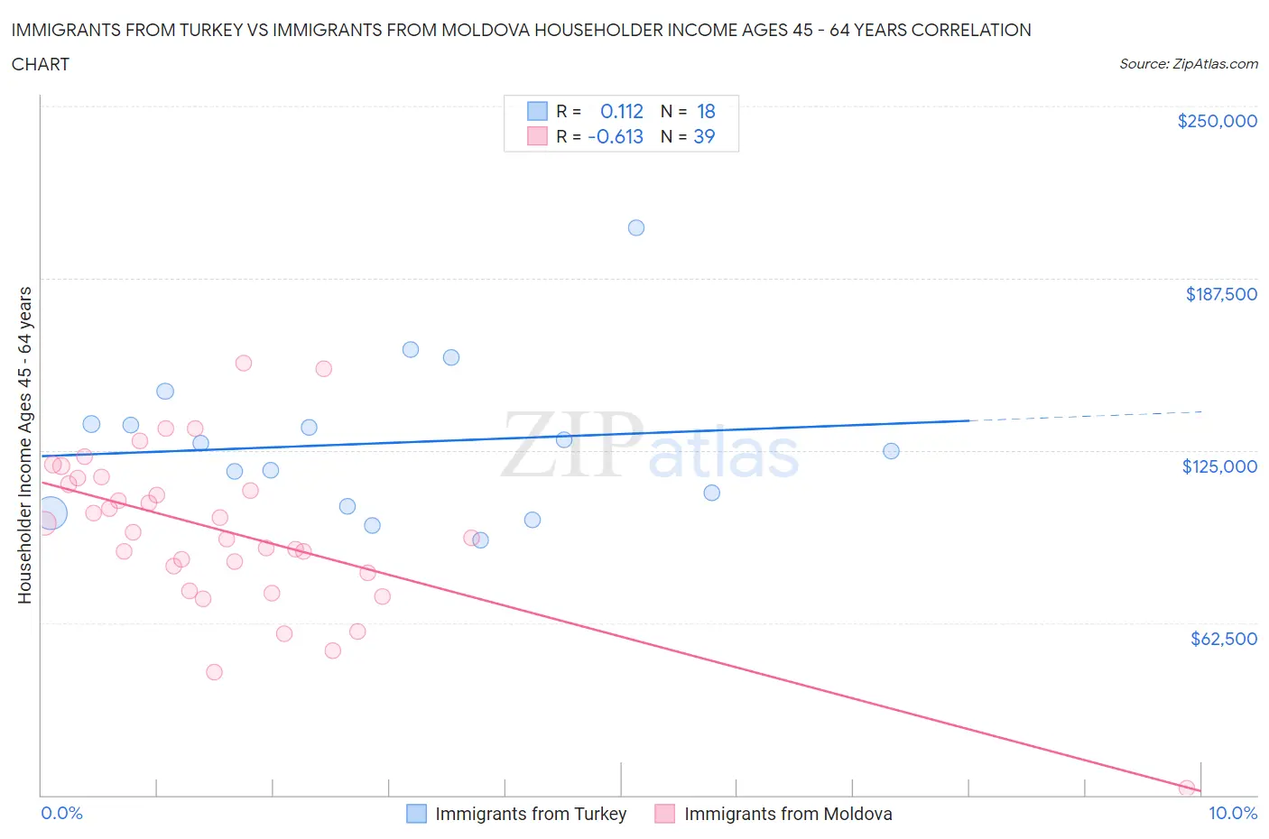 Immigrants from Turkey vs Immigrants from Moldova Householder Income Ages 45 - 64 years