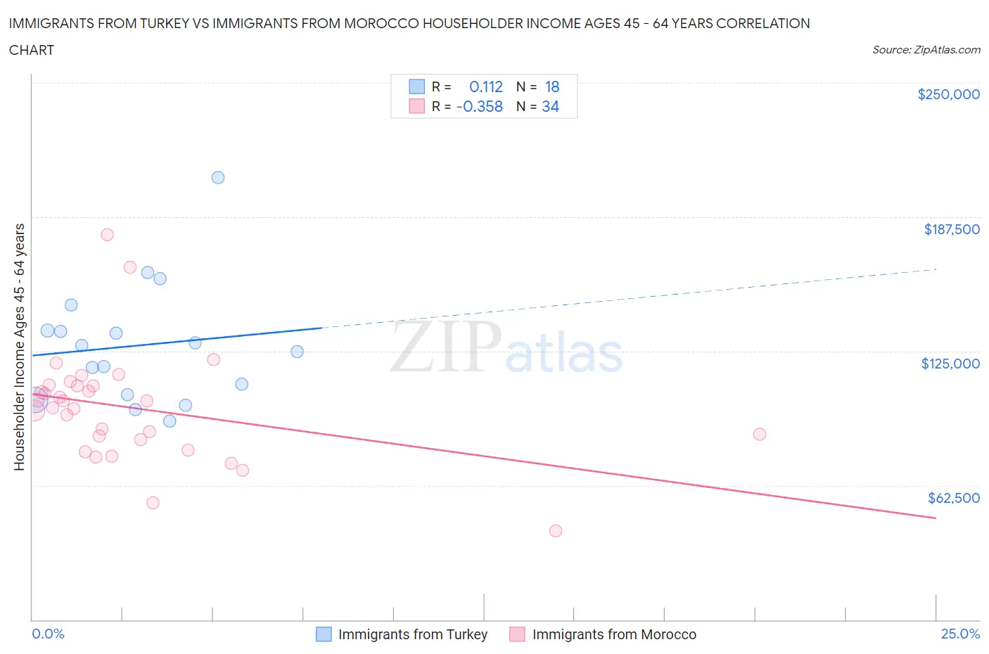 Immigrants from Turkey vs Immigrants from Morocco Householder Income Ages 45 - 64 years