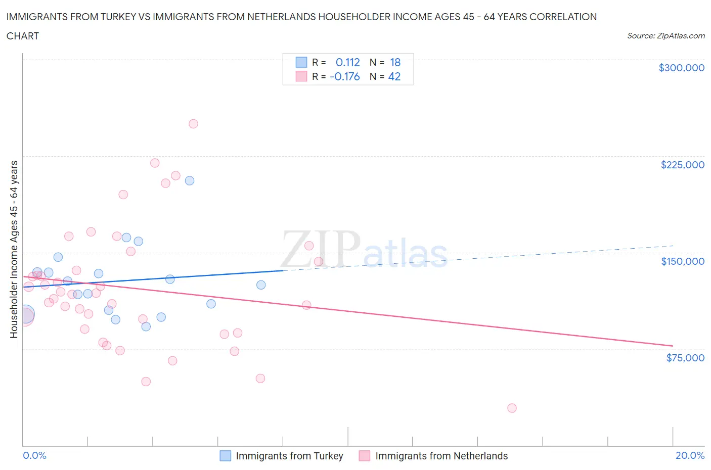 Immigrants from Turkey vs Immigrants from Netherlands Householder Income Ages 45 - 64 years