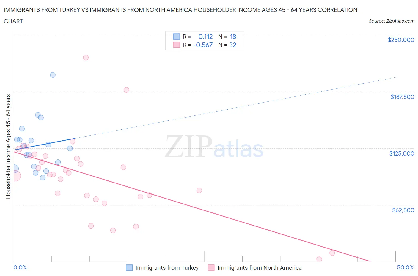 Immigrants from Turkey vs Immigrants from North America Householder Income Ages 45 - 64 years