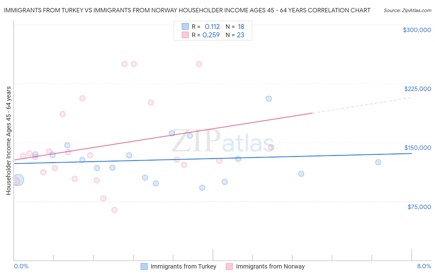 Immigrants from Turkey vs Immigrants from Norway Householder Income Ages 45 - 64 years