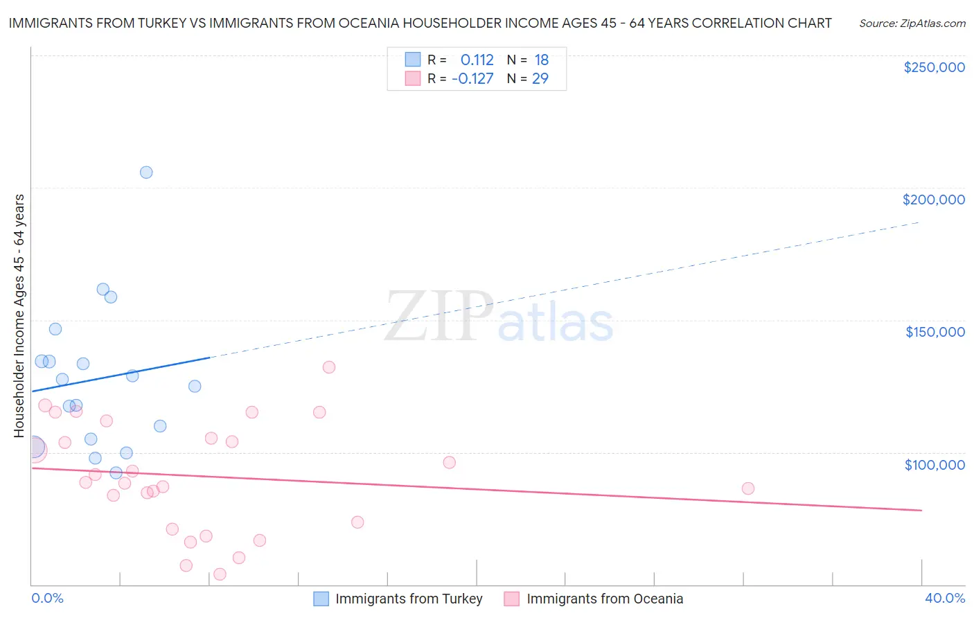 Immigrants from Turkey vs Immigrants from Oceania Householder Income Ages 45 - 64 years