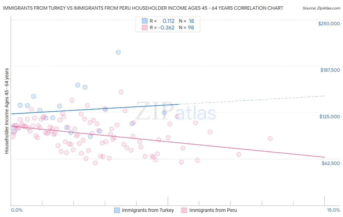 Immigrants from Turkey vs Immigrants from Peru Householder Income Ages 45 - 64 years