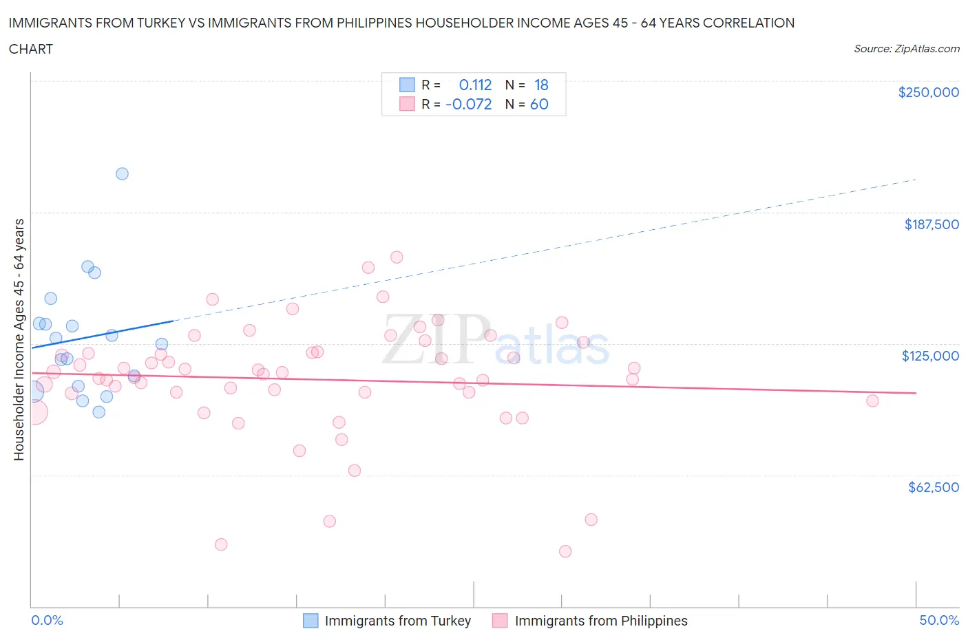 Immigrants from Turkey vs Immigrants from Philippines Householder Income Ages 45 - 64 years