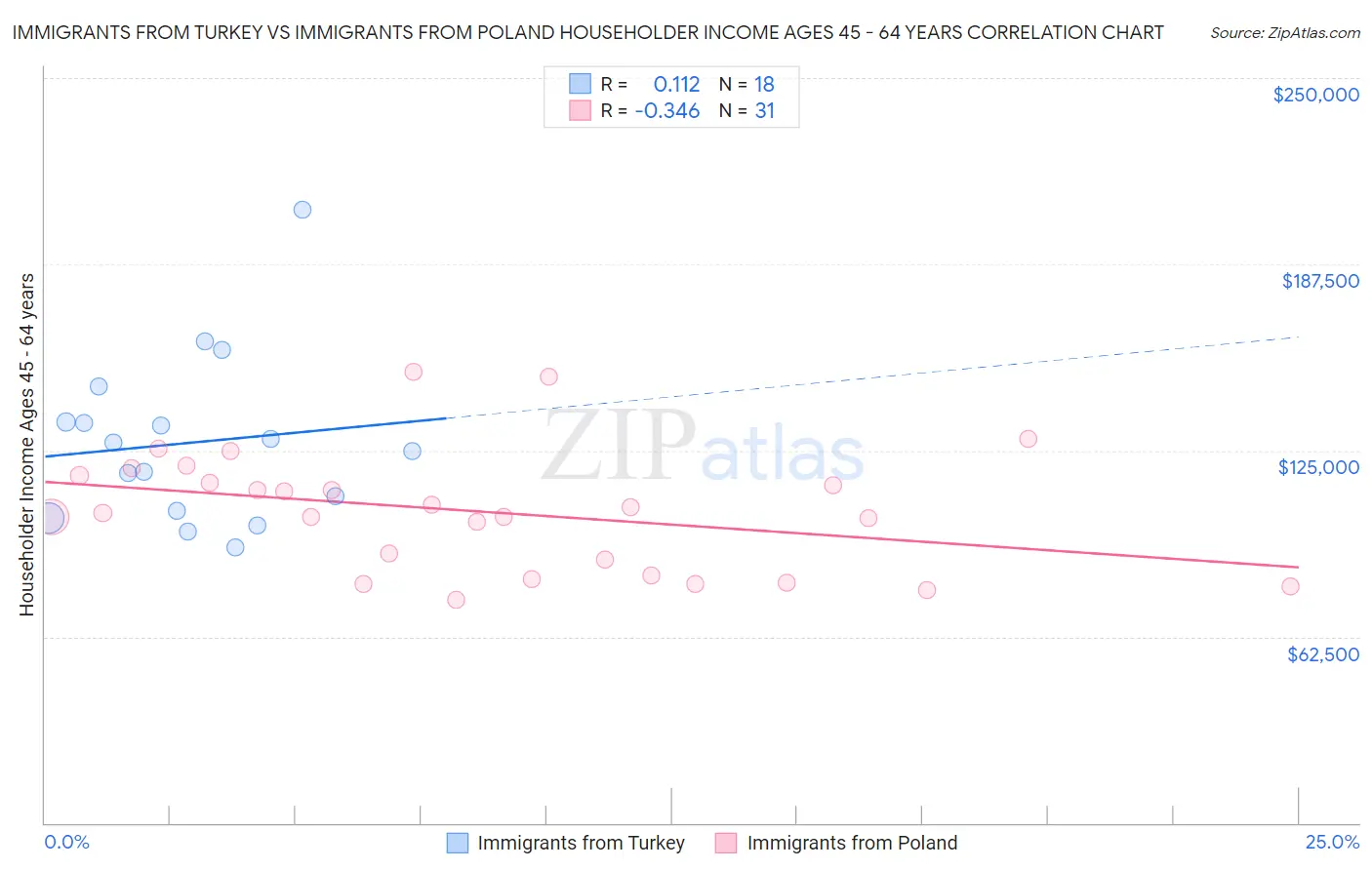 Immigrants from Turkey vs Immigrants from Poland Householder Income Ages 45 - 64 years