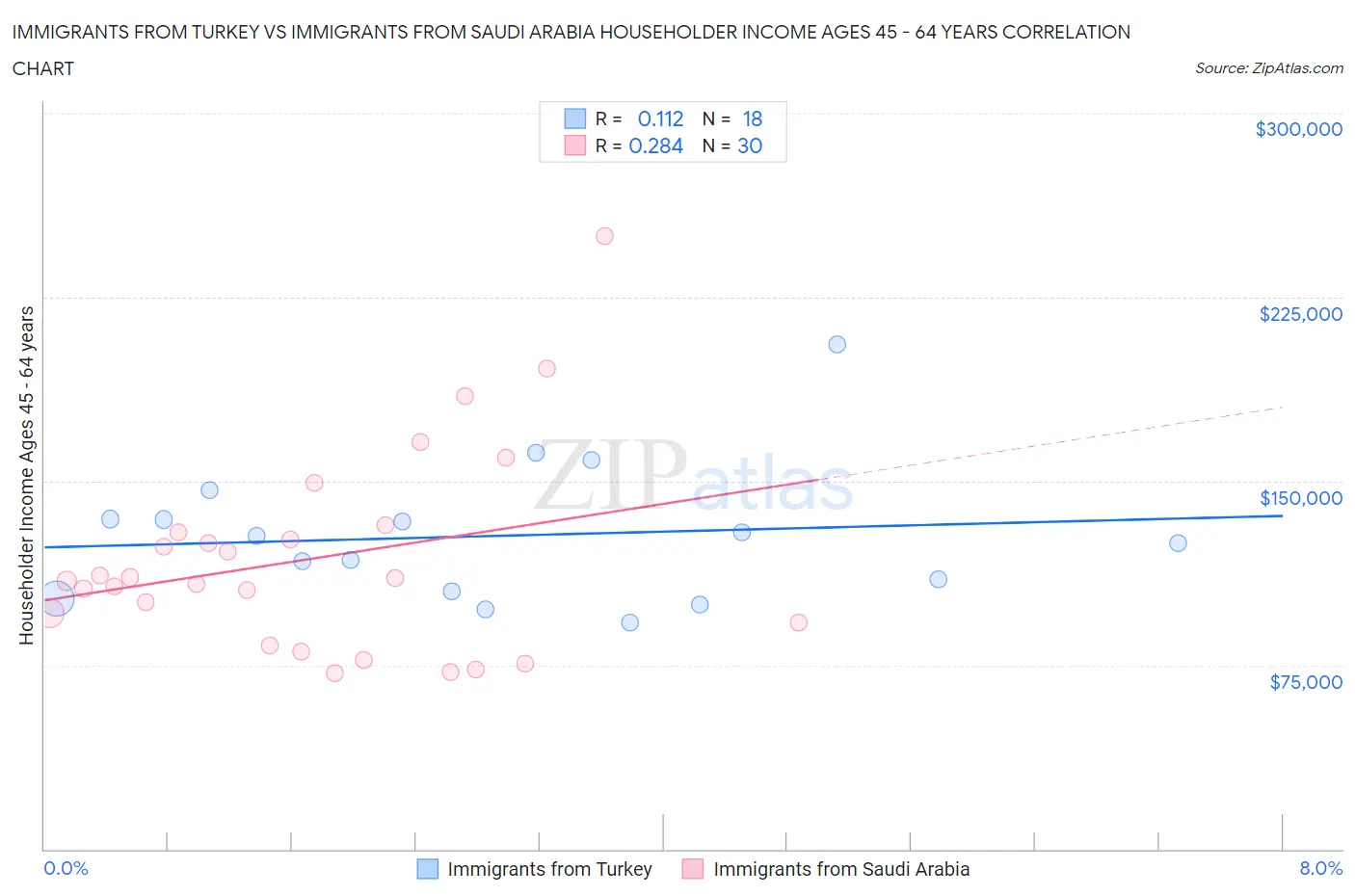 Immigrants from Turkey vs Immigrants from Saudi Arabia Householder Income Ages 45 - 64 years