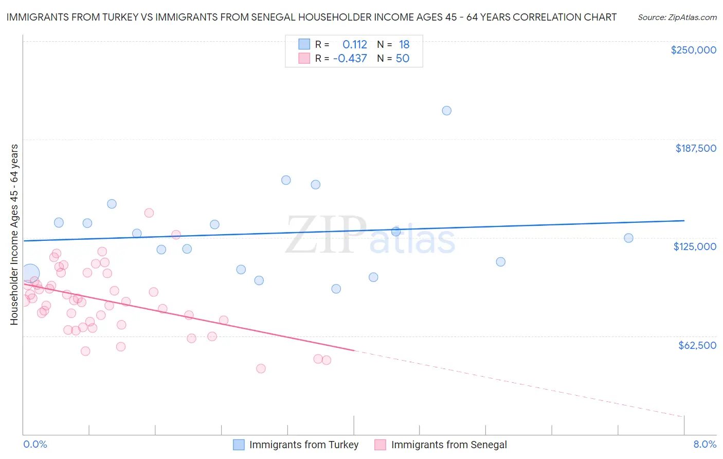Immigrants from Turkey vs Immigrants from Senegal Householder Income Ages 45 - 64 years