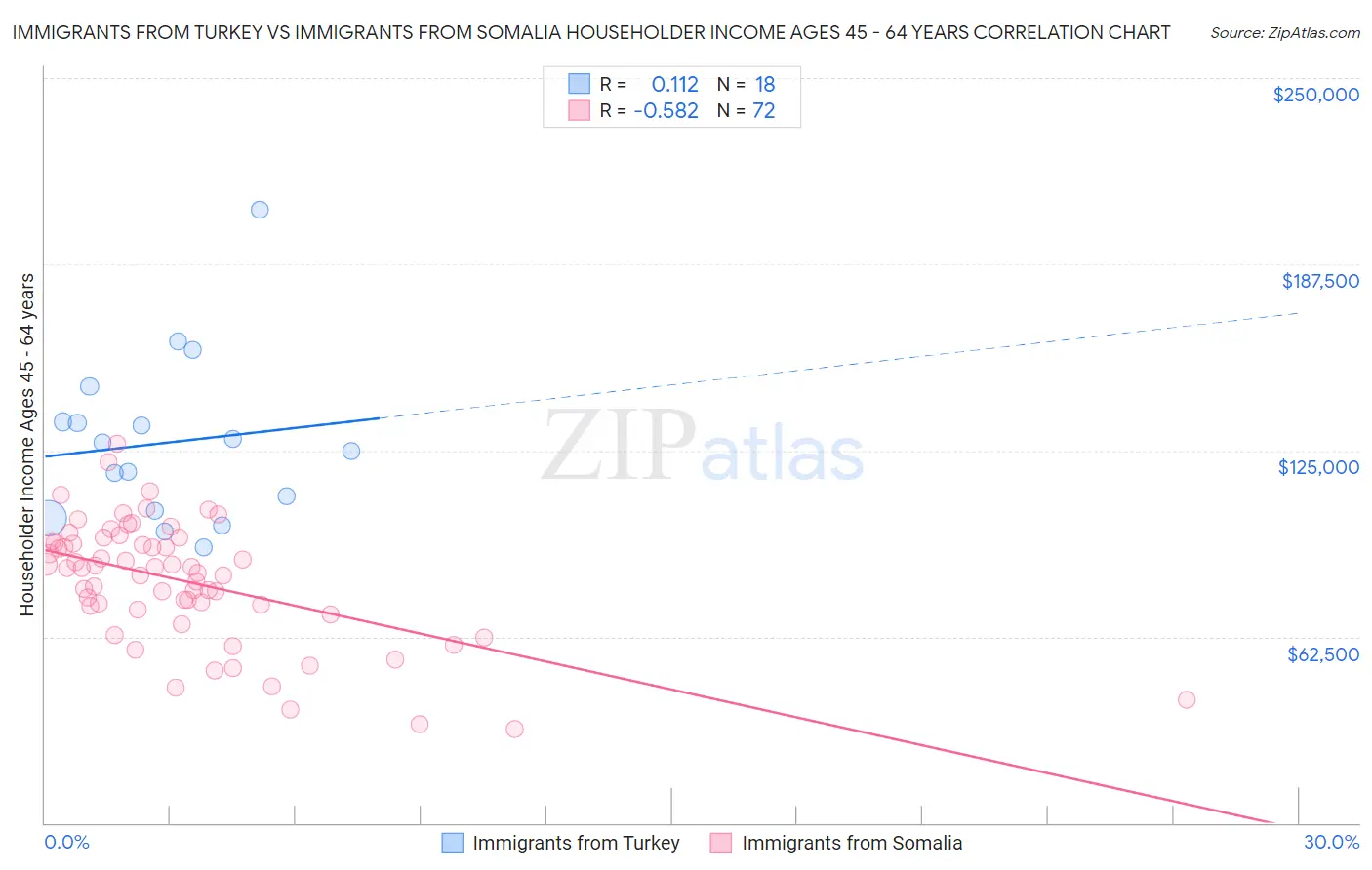 Immigrants from Turkey vs Immigrants from Somalia Householder Income Ages 45 - 64 years