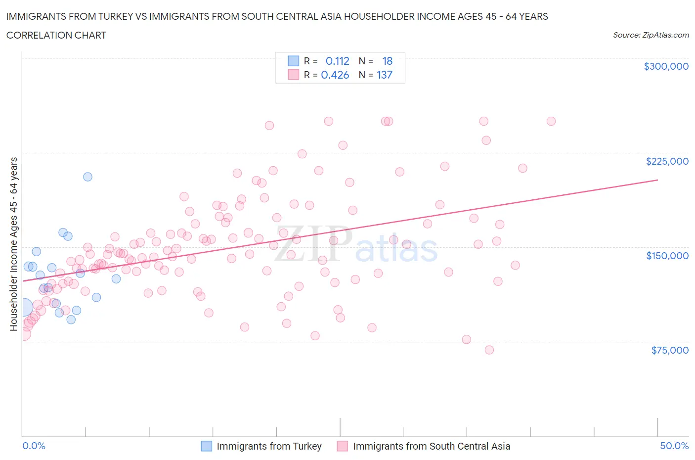 Immigrants from Turkey vs Immigrants from South Central Asia Householder Income Ages 45 - 64 years