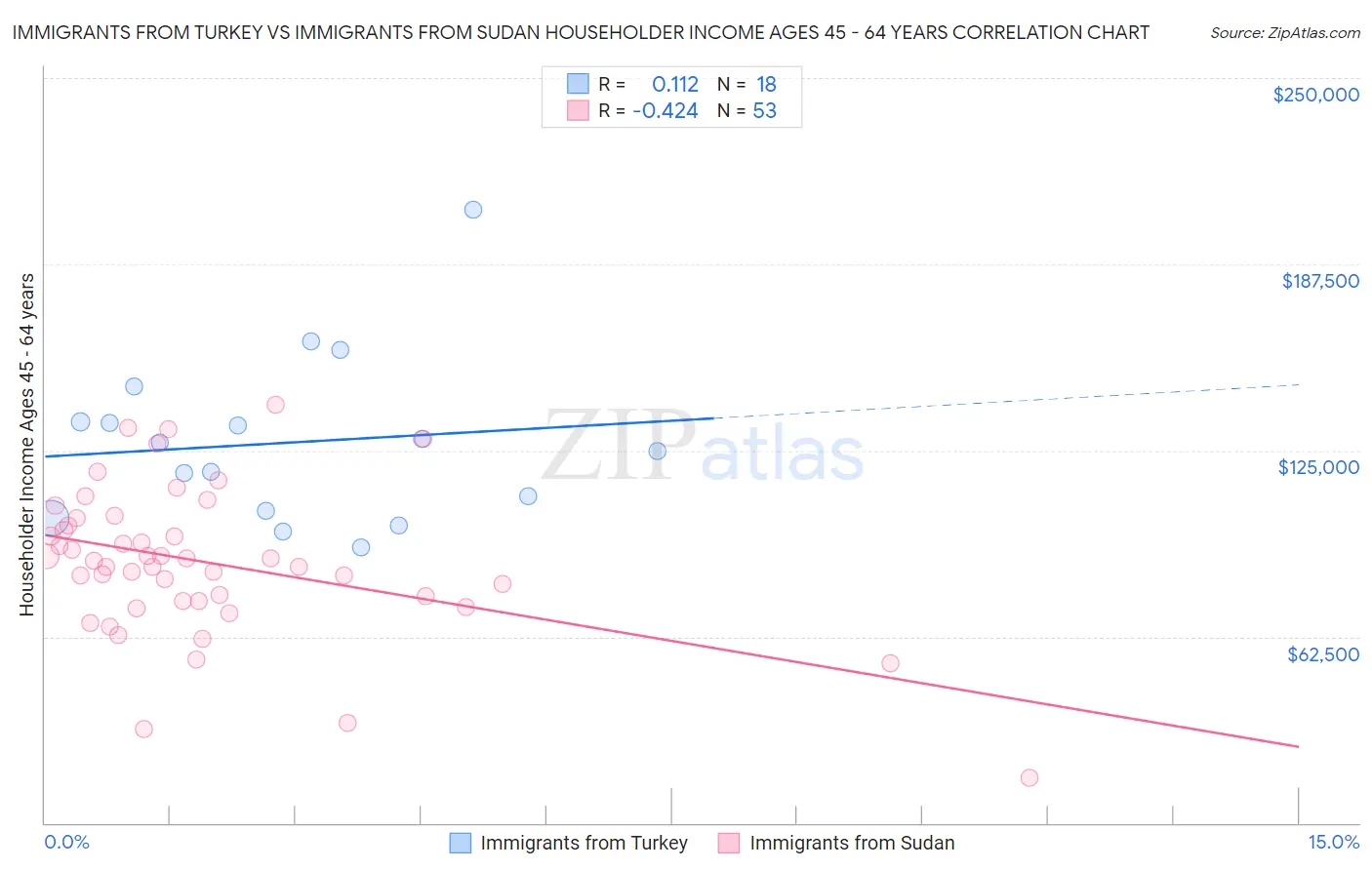 Immigrants from Turkey vs Immigrants from Sudan Householder Income Ages 45 - 64 years