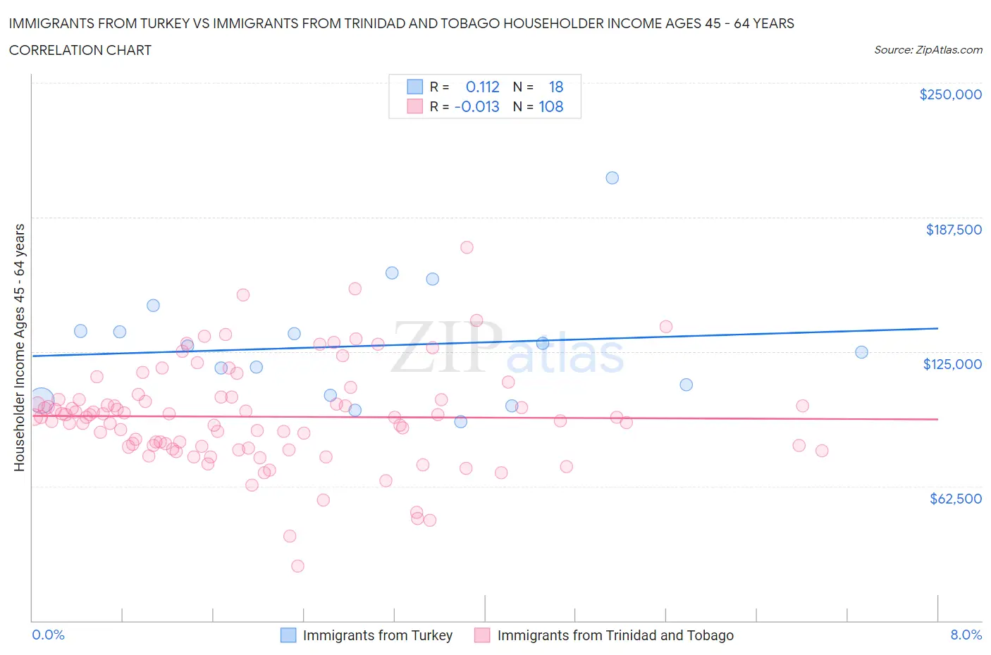 Immigrants from Turkey vs Immigrants from Trinidad and Tobago Householder Income Ages 45 - 64 years