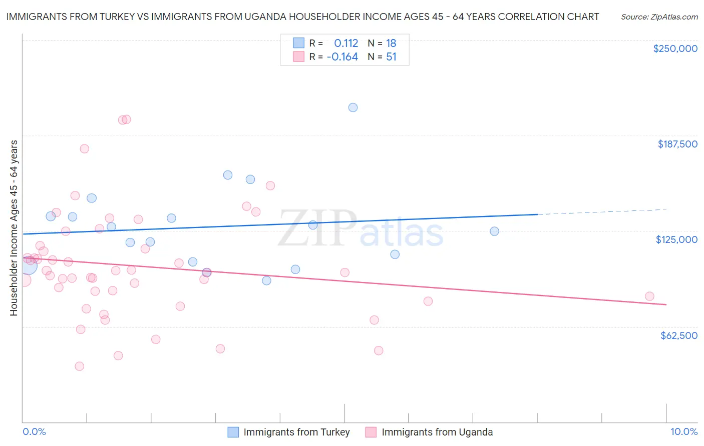 Immigrants from Turkey vs Immigrants from Uganda Householder Income Ages 45 - 64 years