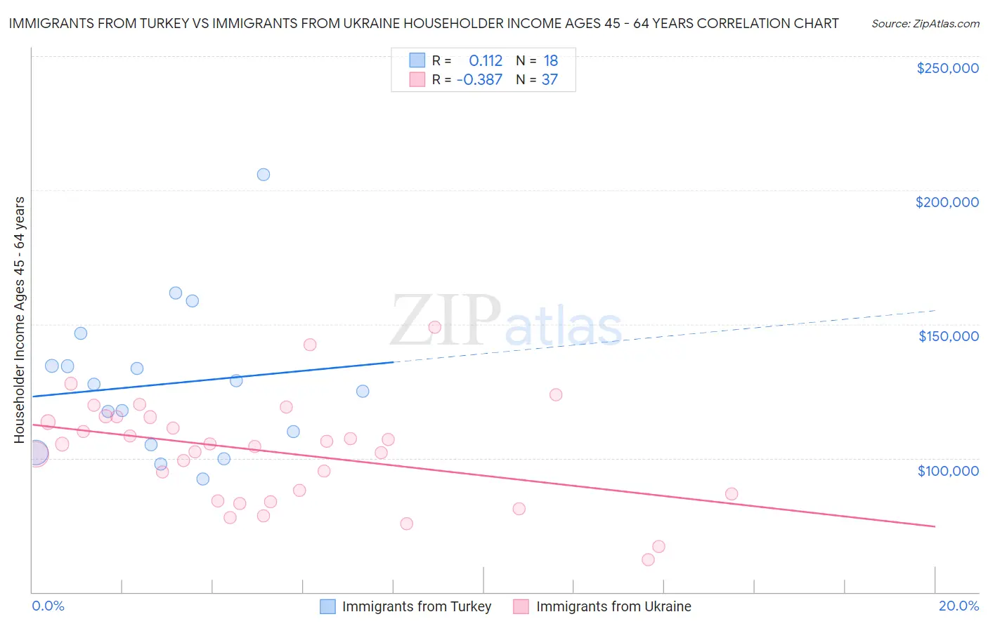 Immigrants from Turkey vs Immigrants from Ukraine Householder Income Ages 45 - 64 years