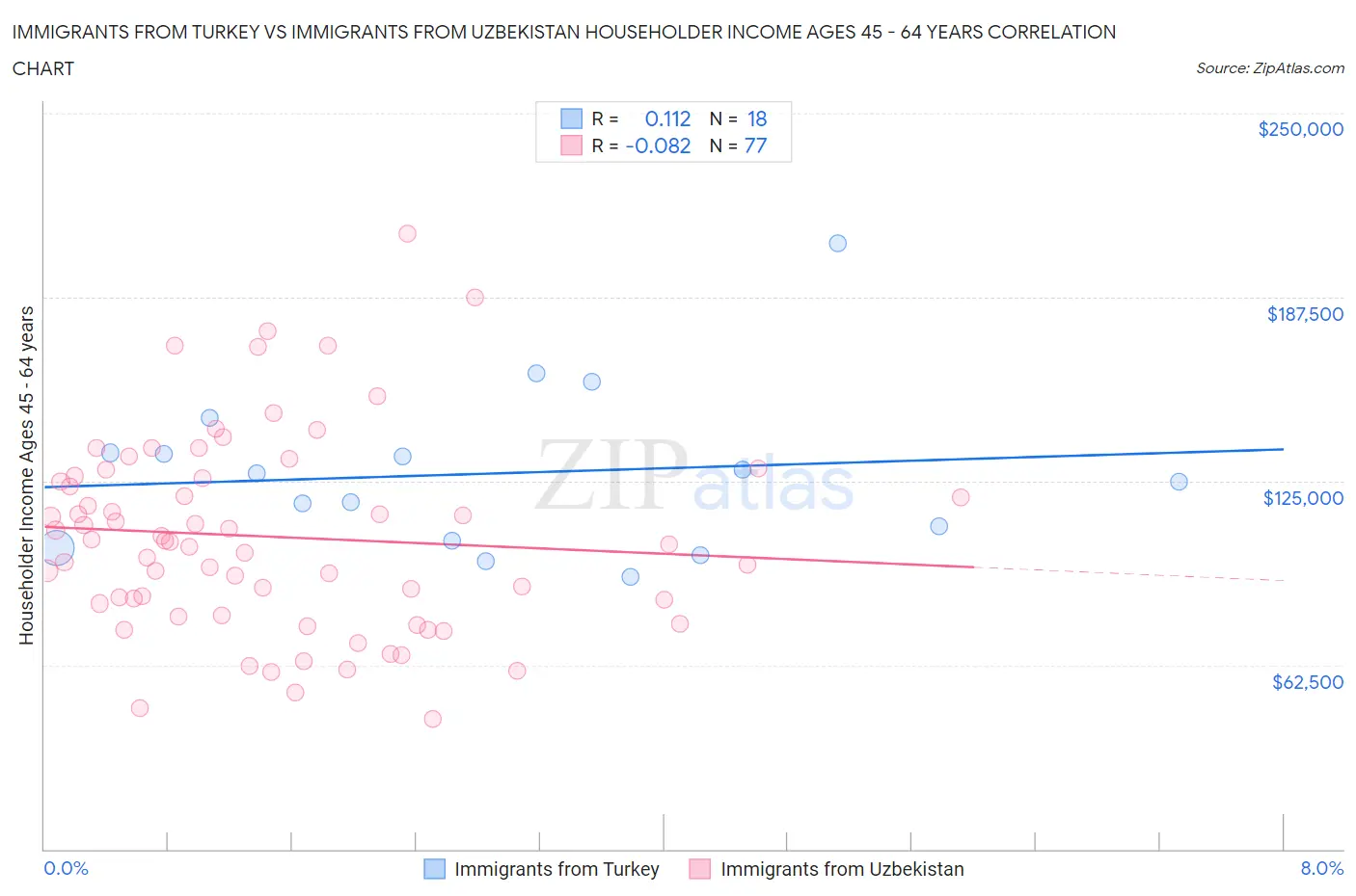 Immigrants from Turkey vs Immigrants from Uzbekistan Householder Income Ages 45 - 64 years