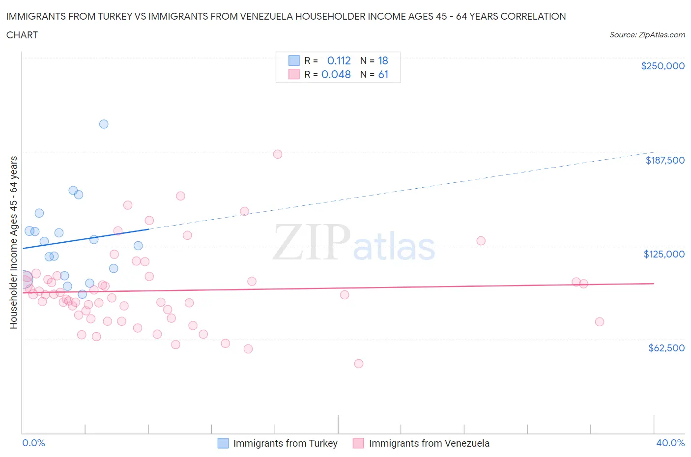 Immigrants from Turkey vs Immigrants from Venezuela Householder Income Ages 45 - 64 years