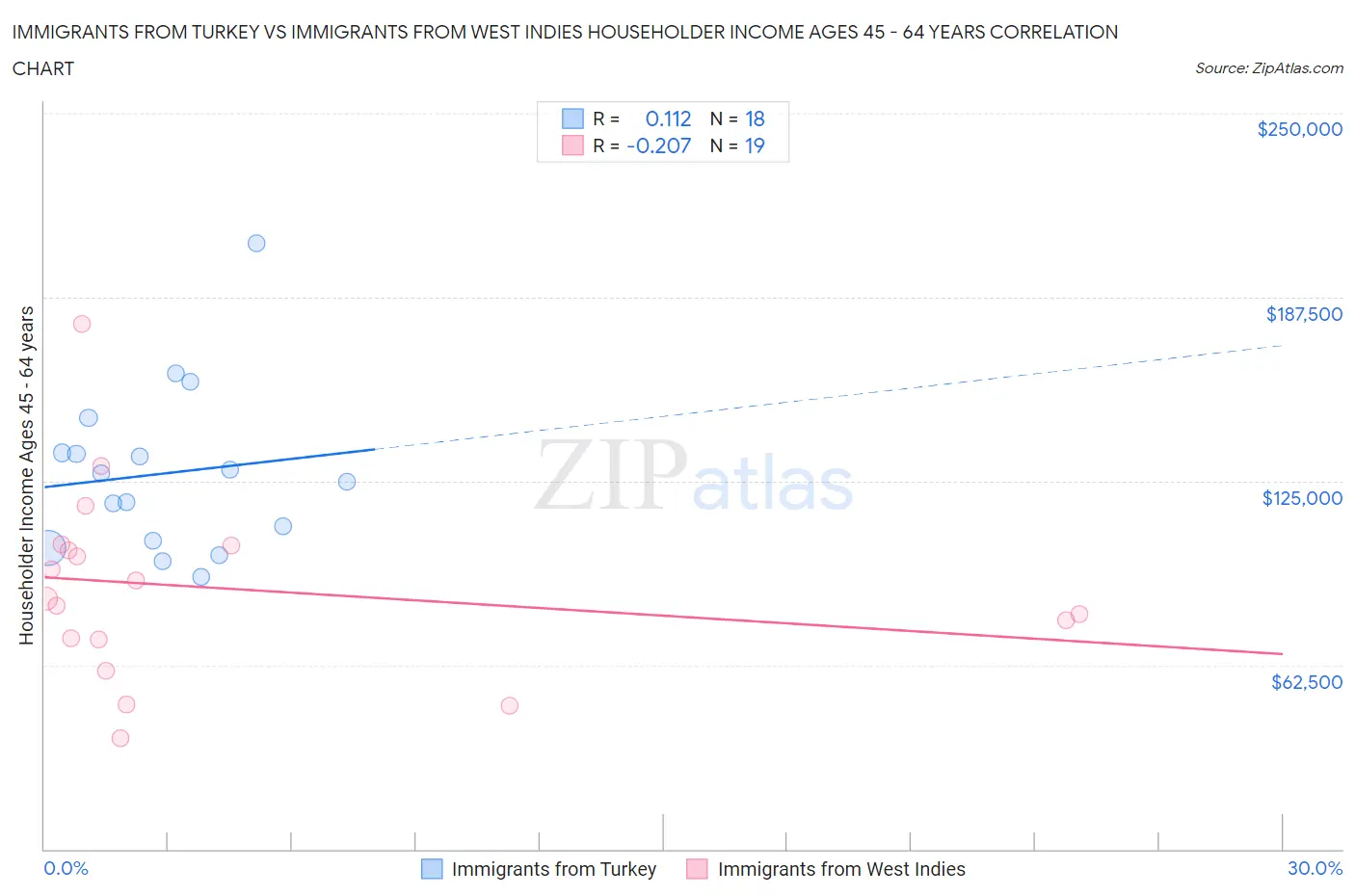 Immigrants from Turkey vs Immigrants from West Indies Householder Income Ages 45 - 64 years