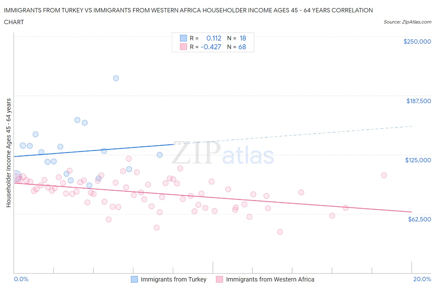 Immigrants from Turkey vs Immigrants from Western Africa Householder Income Ages 45 - 64 years