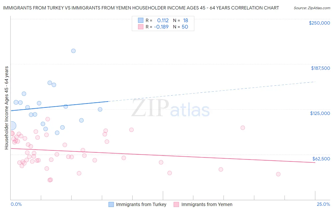 Immigrants from Turkey vs Immigrants from Yemen Householder Income Ages 45 - 64 years