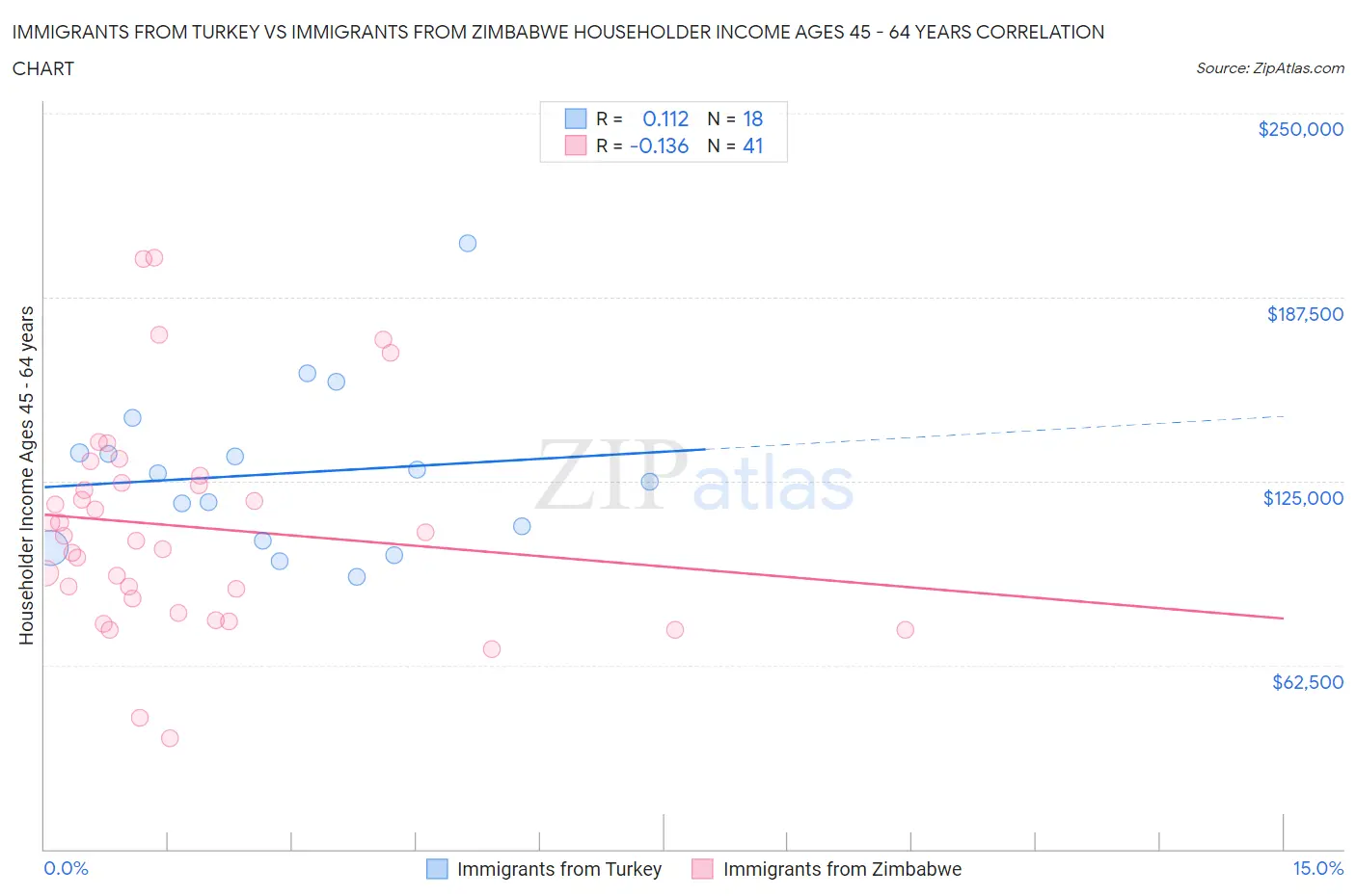 Immigrants from Turkey vs Immigrants from Zimbabwe Householder Income Ages 45 - 64 years