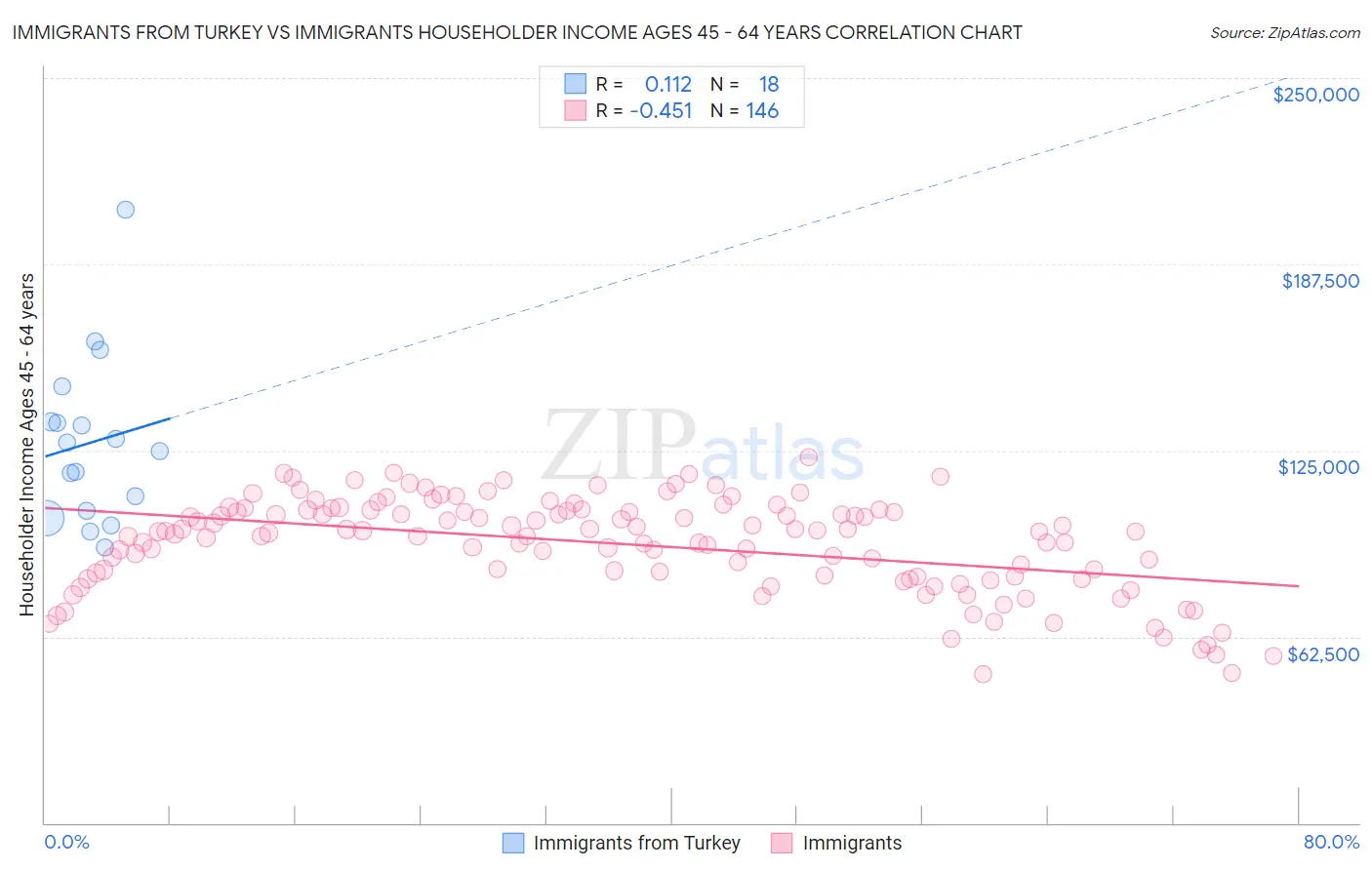 Immigrants from Turkey vs Immigrants Householder Income Ages 45 - 64 years